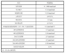 臭氧傳遞標(biāo)準(zhǔn)/臭氧控制標(biāo)準(zhǔn)的性能指標(biāo)