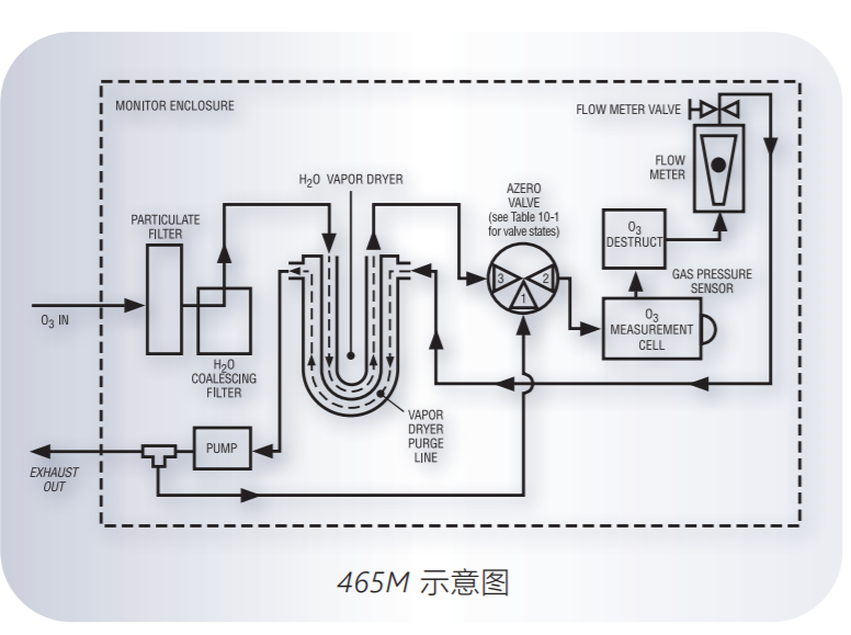 美國TAPI 465M臭氧檢測(cè)儀原理圖