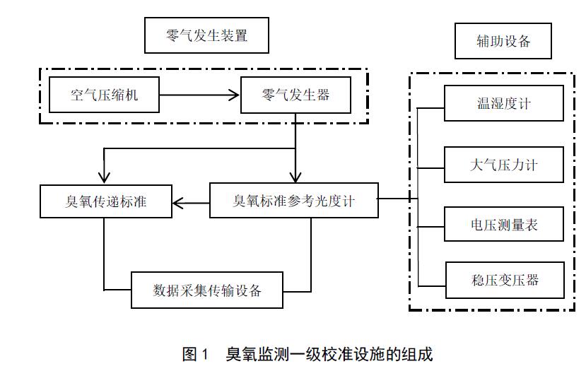 圖1臭氧監(jiān)測(cè)一級(jí)校準(zhǔn)設(shè)施的組成